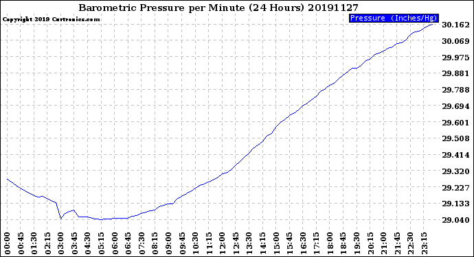 Milwaukee Weather Barometric Pressure<br>per Minute<br>(24 Hours)