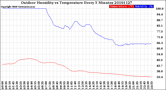 Milwaukee Weather Outdoor Humidity<br>vs Temperature<br>Every 5 Minutes