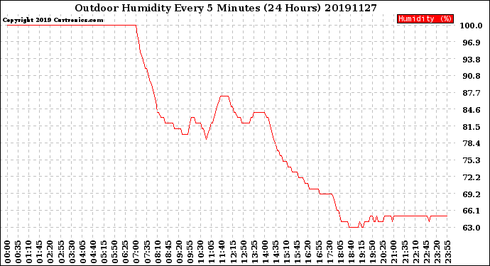 Milwaukee Weather Outdoor Humidity<br>Every 5 Minutes<br>(24 Hours)