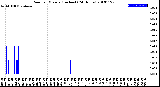 Milwaukee Weather Rain<br>per Minute<br>(Inches)<br>(24 Hours)