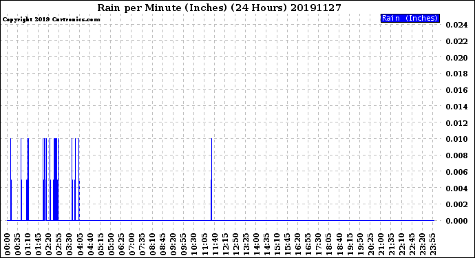 Milwaukee Weather Rain<br>per Minute<br>(Inches)<br>(24 Hours)