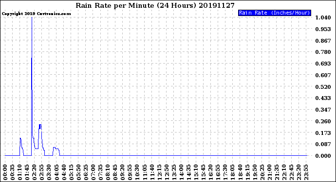 Milwaukee Weather Rain Rate<br>per Minute<br>(24 Hours)