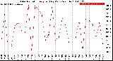 Milwaukee Weather Solar Radiation<br>Avg per Day W/m2/minute