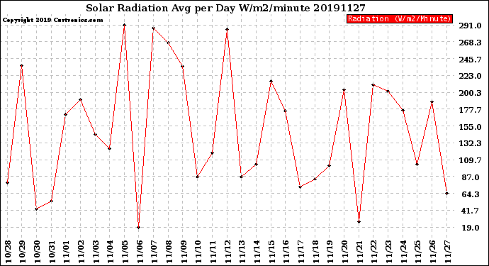 Milwaukee Weather Solar Radiation<br>Avg per Day W/m2/minute