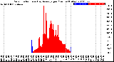 Milwaukee Weather Solar Radiation<br>& Day Average<br>per Minute<br>(Today)