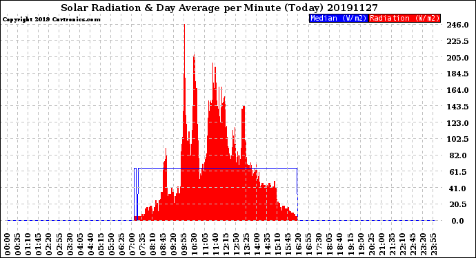 Milwaukee Weather Solar Radiation<br>& Day Average<br>per Minute<br>(Today)