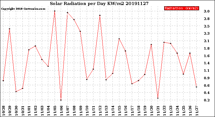 Milwaukee Weather Solar Radiation<br>per Day KW/m2