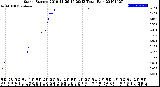 Milwaukee Weather Storm<br>Started 2019-11-26 16:29:13<br>Total Rain