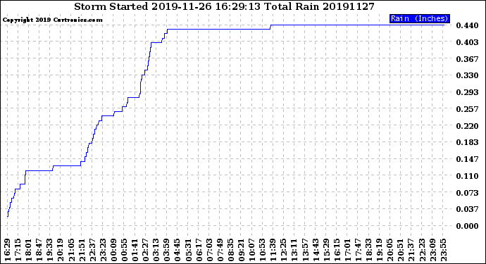 Milwaukee Weather Storm<br>Started 2019-11-26 16:29:13<br>Total Rain