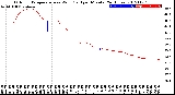 Milwaukee Weather Outdoor Temperature<br>vs Wind Chill<br>per Minute<br>(24 Hours)