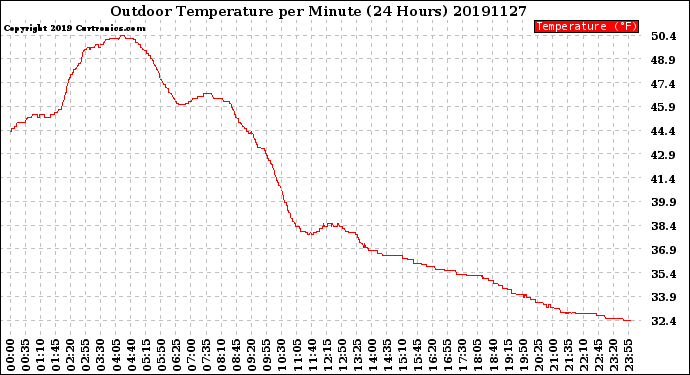 Milwaukee Weather Outdoor Temperature<br>per Minute<br>(24 Hours)