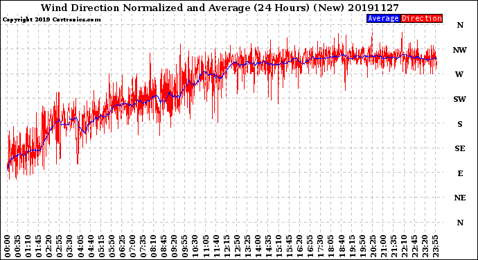 Milwaukee Weather Wind Direction<br>Normalized and Average<br>(24 Hours) (New)