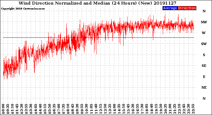 Milwaukee Weather Wind Direction<br>Normalized and Median<br>(24 Hours) (New)