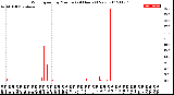 Milwaukee Weather Wind Speed<br>by Minute<br>(24 Hours) (New)