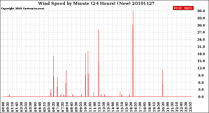 Milwaukee Weather Wind Speed<br>by Minute<br>(24 Hours) (New)