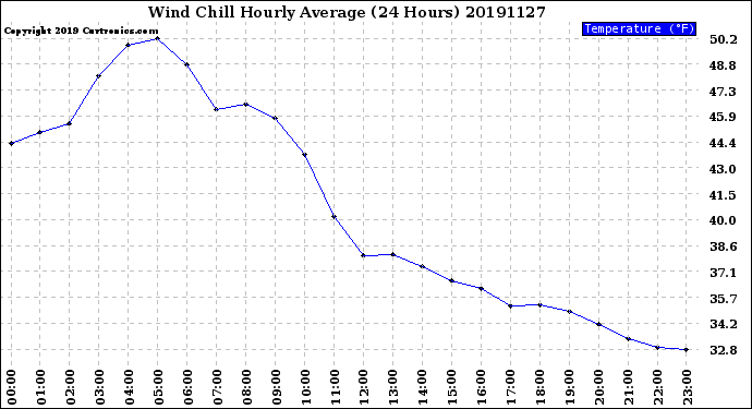 Milwaukee Weather Wind Chill<br>Hourly Average<br>(24 Hours)