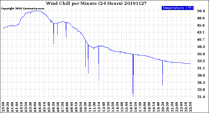 Milwaukee Weather Wind Chill<br>per Minute<br>(24 Hours)