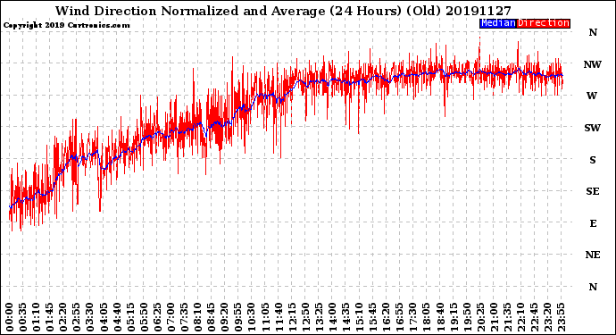 Milwaukee Weather Wind Direction<br>Normalized and Average<br>(24 Hours) (Old)