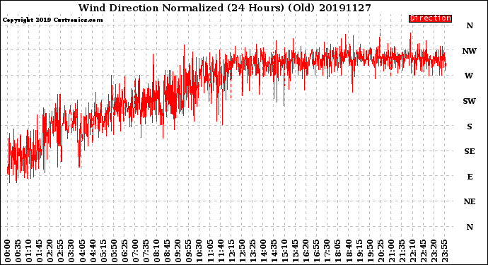 Milwaukee Weather Wind Direction<br>Normalized<br>(24 Hours) (Old)