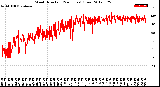 Milwaukee Weather Wind Direction<br>(24 Hours) (Raw)