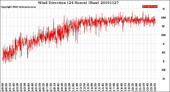 Milwaukee Weather Wind Direction<br>(24 Hours) (Raw)