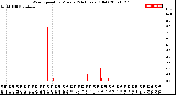 Milwaukee Weather Wind Speed<br>by Minute<br>(24 Hours) (Old)