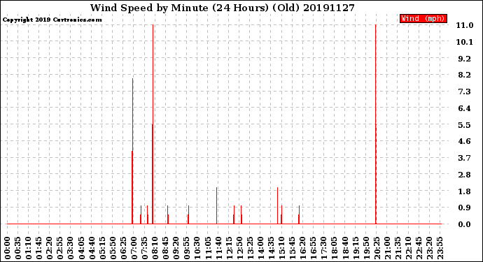 Milwaukee Weather Wind Speed<br>by Minute<br>(24 Hours) (Old)