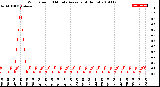 Milwaukee Weather Wind Speed<br>10 Minute Average<br>(4 Hours)