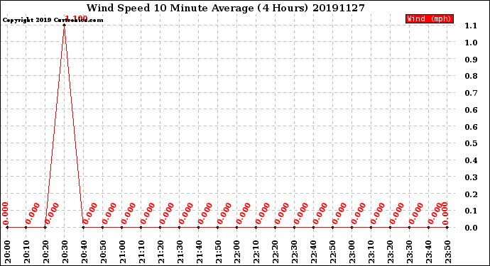 Milwaukee Weather Wind Speed<br>10 Minute Average<br>(4 Hours)