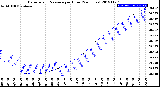 Milwaukee Weather Barometric Pressure<br>per Hour<br>(24 Hours)