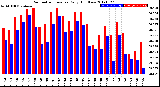 Milwaukee Weather Barometric Pressure<br>Daily High/Low