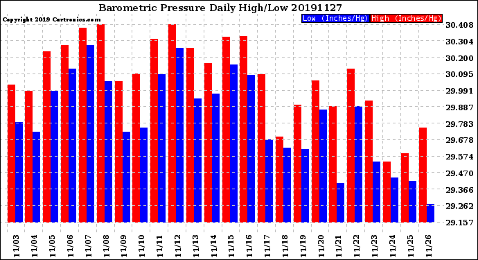Milwaukee Weather Barometric Pressure<br>Daily High/Low
