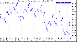 Milwaukee Weather Barometric Pressure<br>Daily High