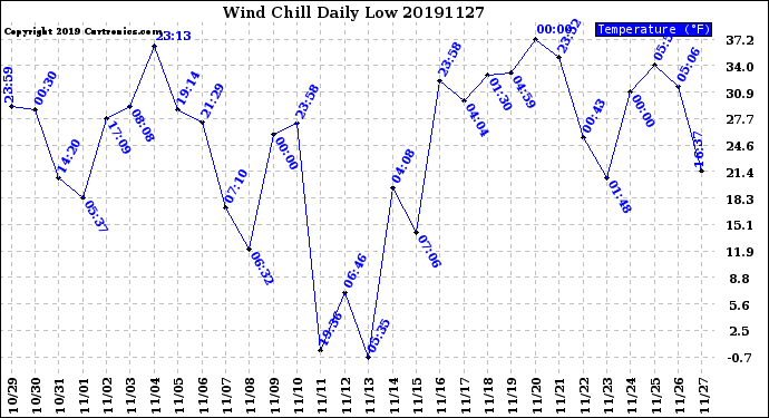 Milwaukee Weather Wind Chill<br>Daily Low