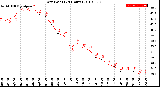 Milwaukee Weather Dew Point<br>(24 Hours)