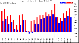 Milwaukee Weather Dew Point<br>Daily High/Low