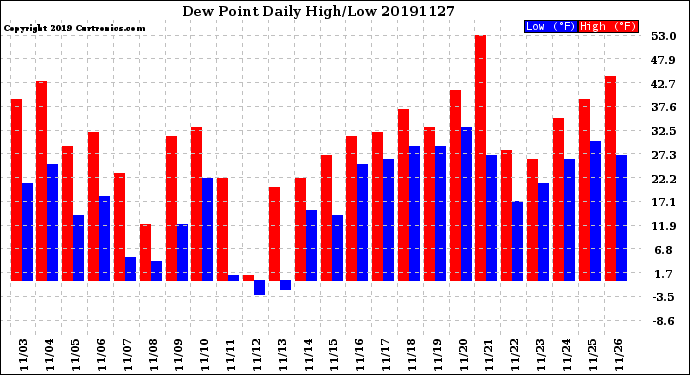 Milwaukee Weather Dew Point<br>Daily High/Low