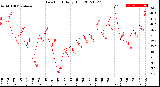 Milwaukee Weather Dew Point<br>Daily High