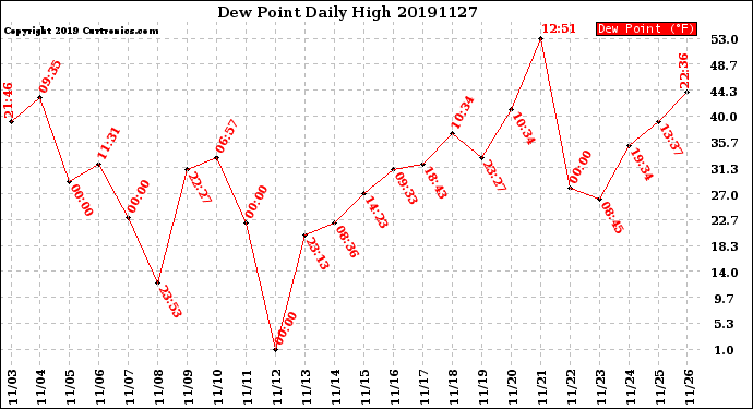 Milwaukee Weather Dew Point<br>Daily High