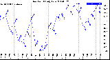 Milwaukee Weather Dew Point<br>Daily Low