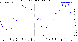 Milwaukee Weather Dew Point<br>Monthly Low