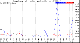 Milwaukee Weather Evapotranspiration<br>vs Rain per Day<br>(Inches)