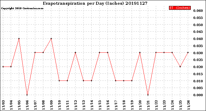 Milwaukee Weather Evapotranspiration<br>per Day (Inches)