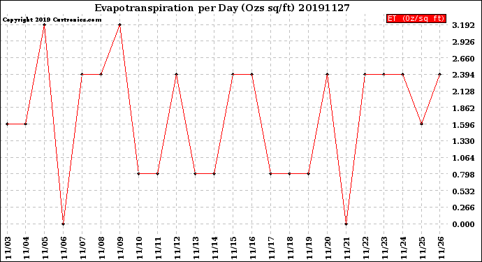 Milwaukee Weather Evapotranspiration<br>per Day (Ozs sq/ft)