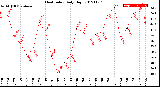 Milwaukee Weather Heat Index<br>Daily High