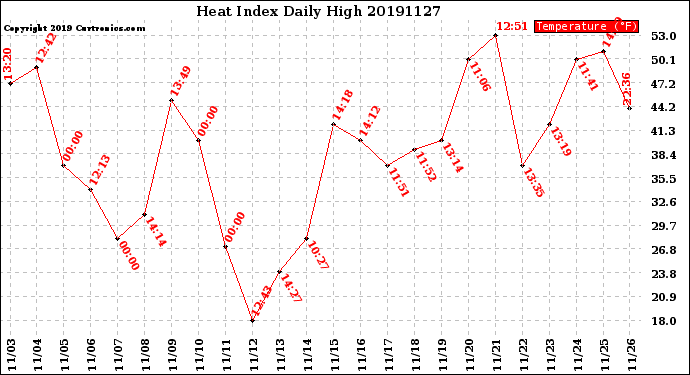 Milwaukee Weather Heat Index<br>Daily High