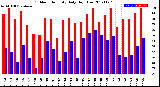 Milwaukee Weather Outdoor Humidity<br>Daily High/Low