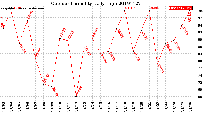 Milwaukee Weather Outdoor Humidity<br>Daily High