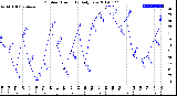 Milwaukee Weather Outdoor Humidity<br>Daily Low