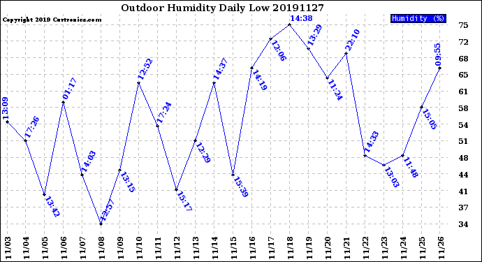 Milwaukee Weather Outdoor Humidity<br>Daily Low